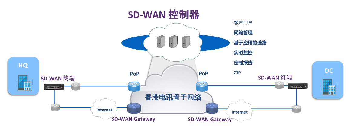 ƼSD-WAN